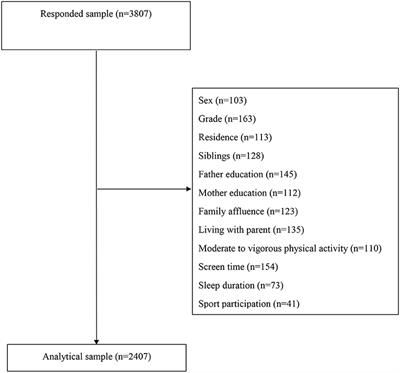 Associations of sport participation, muscle-strengthening exercise and active commuting with self-reported physical fitness in school-aged children